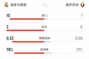 攻防战！皇马半场0-0奥萨苏纳数据：射门10-1射正3-0控球79%-21%