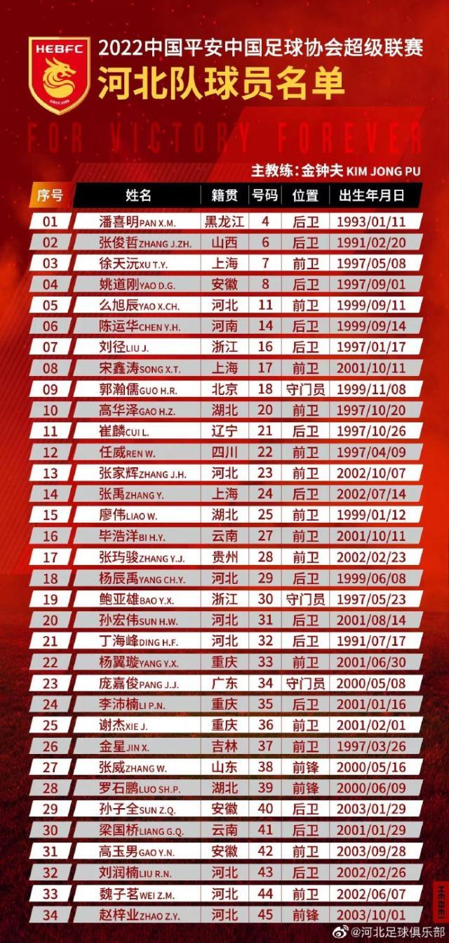 开云app下载入口官网-河北公布34人大名单：全华班阵容 平均年龄22.6岁